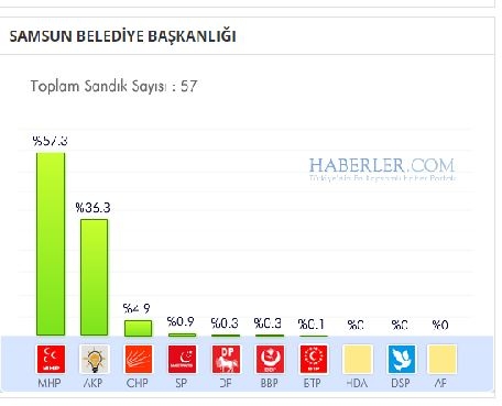 Samsun 2014 yerel seçim sonuçları ilçe ilçe 3