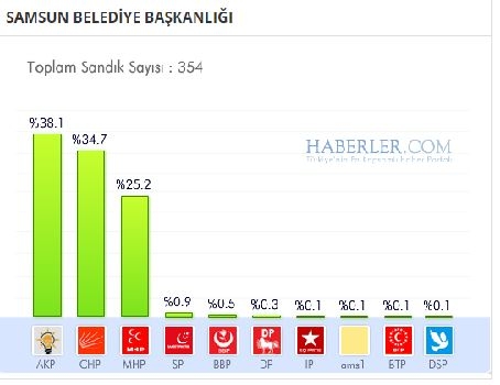 Samsun 2014 yerel seçim sonuçları ilçe ilçe 4