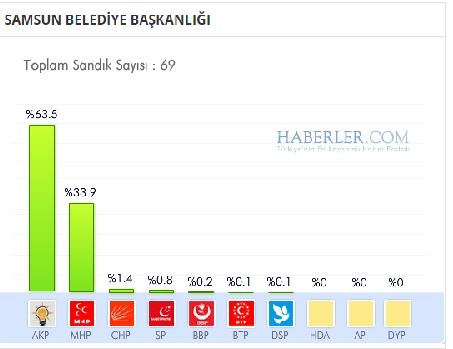 Samsun 2014 yerel seçim sonuçları ilçe ilçe 5