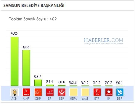 Samsun 2014 yerel seçim sonuçları ilçe ilçe 6