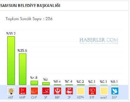 Samsun 2014 yerel seçim sonuçları ilçe ilçe 7