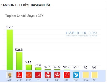 Samsun 2014 yerel seçim sonuçları ilçe ilçe 8