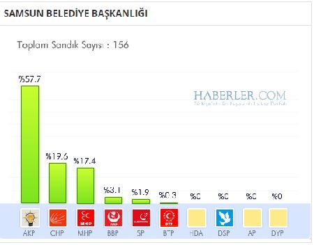 Samsun 2014 yerel seçim sonuçları ilçe ilçe 9