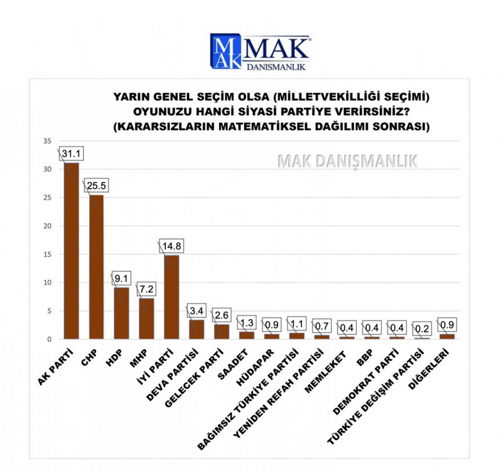 MAK Danışmanlık'ın son seçim anketinde çarpıcı sonuçlar! İlk sıra değişmedi, arkadakilerin durumu çok karışık! 10