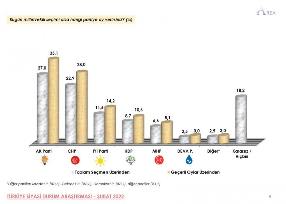 AREA Araştırma'nın son seçim anketi taşları yerinden oynatacak! Partilerin oy oranı belli ama Kararsızlar partisi her şeyi değiştirecek 7
