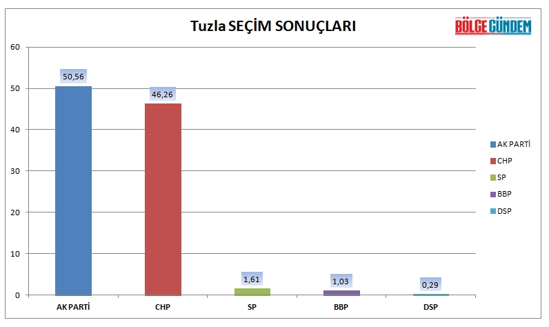 Tuzla mahalle mahalle seçim sonuçları (31 Mart 2019 Yerel seçim sonuçları) 1