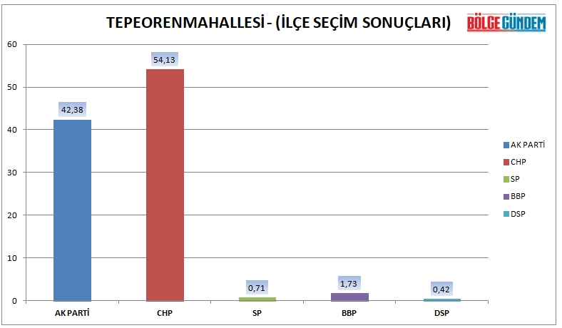 Tuzla mahalle mahalle seçim sonuçları (31 Mart 2019 Yerel seçim sonuçları) 15