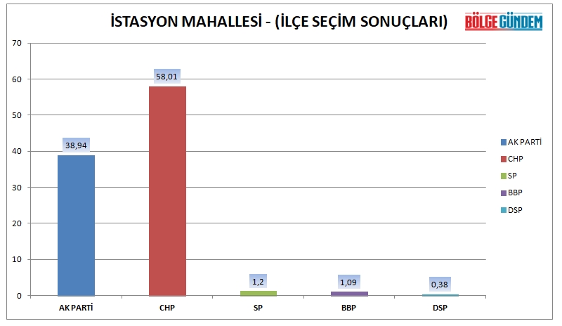 Tuzla mahalle mahalle seçim sonuçları (31 Mart 2019 Yerel seçim sonuçları) 17