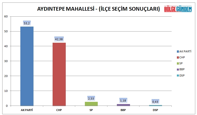 Tuzla mahalle mahalle seçim sonuçları (31 Mart 2019 Yerel seçim sonuçları) 5