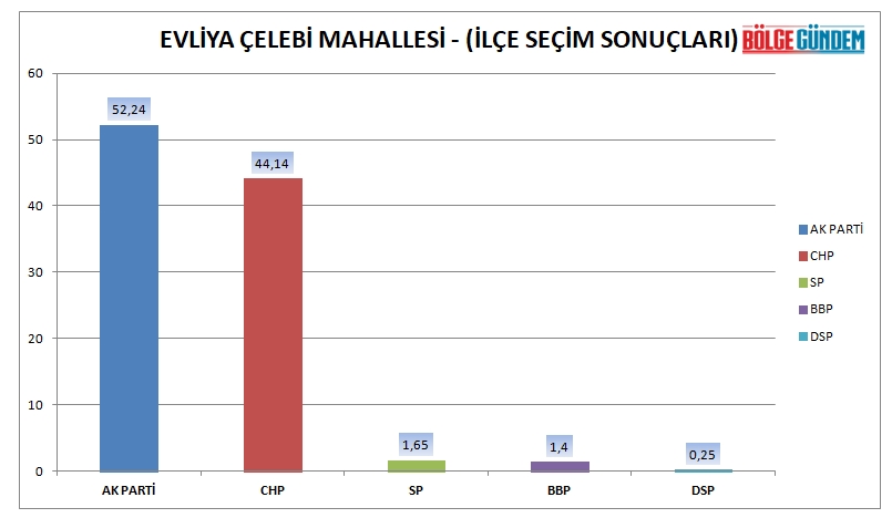 Tuzla mahalle mahalle seçim sonuçları (31 Mart 2019 Yerel seçim sonuçları) 7