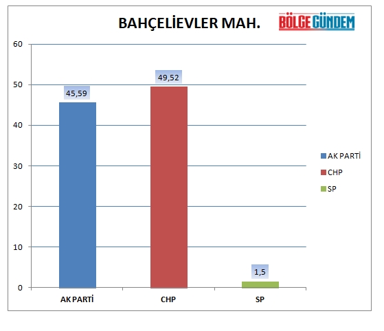 31 Mart 2019 Pendik mahalle mahalle seçim sonuçları - oy oranları 1