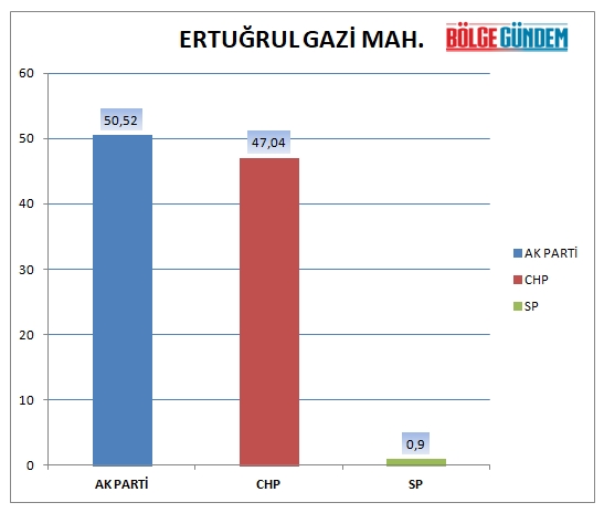 31 Mart 2019 Pendik mahalle mahalle seçim sonuçları - oy oranları 10