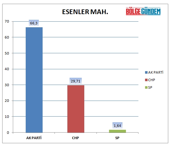 31 Mart 2019 Pendik mahalle mahalle seçim sonuçları - oy oranları 11