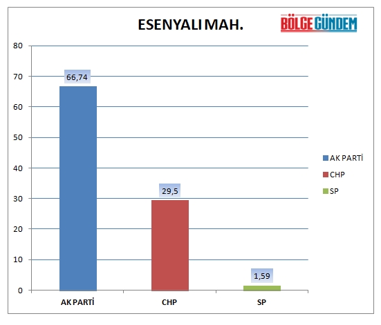 31 Mart 2019 Pendik mahalle mahalle seçim sonuçları - oy oranları 12