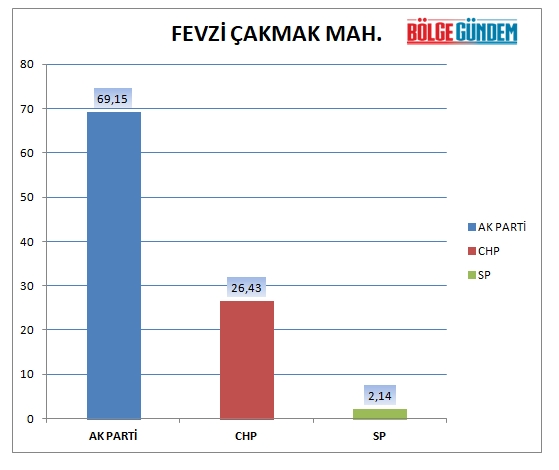 31 Mart 2019 Pendik mahalle mahalle seçim sonuçları - oy oranları 14