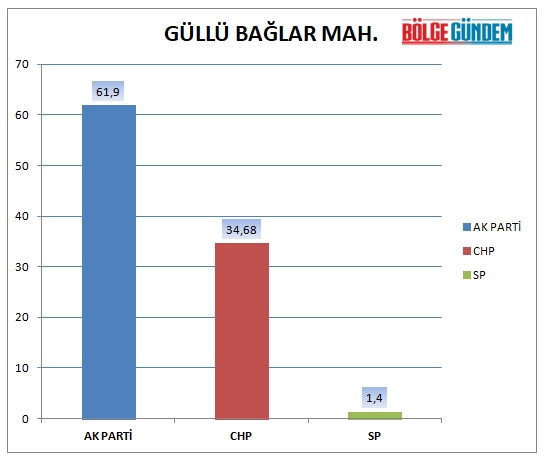 31 Mart 2019 Pendik mahalle mahalle seçim sonuçları - oy oranları 15