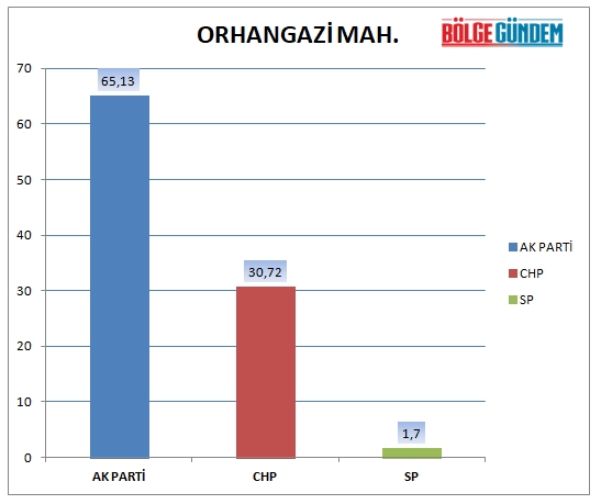 31 Mart 2019 Pendik mahalle mahalle seçim sonuçları - oy oranları 23