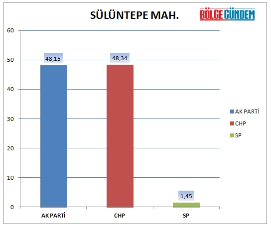 31 Mart 2019 Pendik mahalle mahalle seçim sonuçları - oy oranları 28