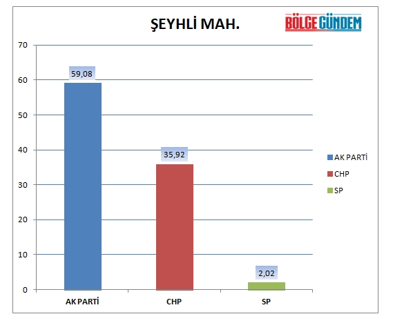 31 Mart 2019 Pendik mahalle mahalle seçim sonuçları - oy oranları 29