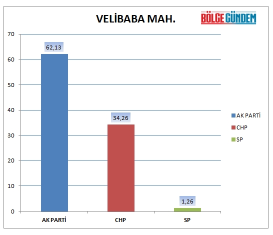 31 Mart 2019 Pendik mahalle mahalle seçim sonuçları - oy oranları 30