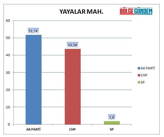 31 Mart 2019 Pendik mahalle mahalle seçim sonuçları - oy oranları 31