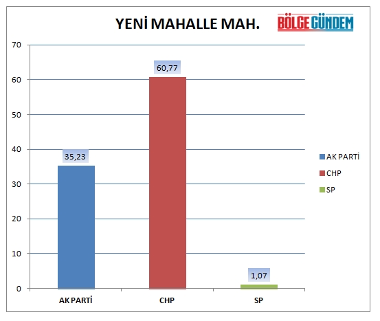 31 Mart 2019 Pendik mahalle mahalle seçim sonuçları - oy oranları 32