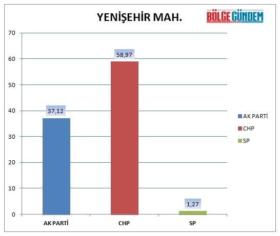 31 Mart 2019 Pendik mahalle mahalle seçim sonuçları - oy oranları 33