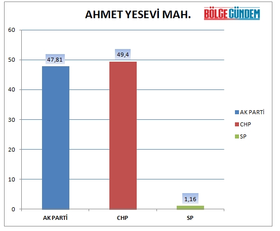 31 Mart 2019 Pendik mahalle mahalle seçim sonuçları - oy oranları 35