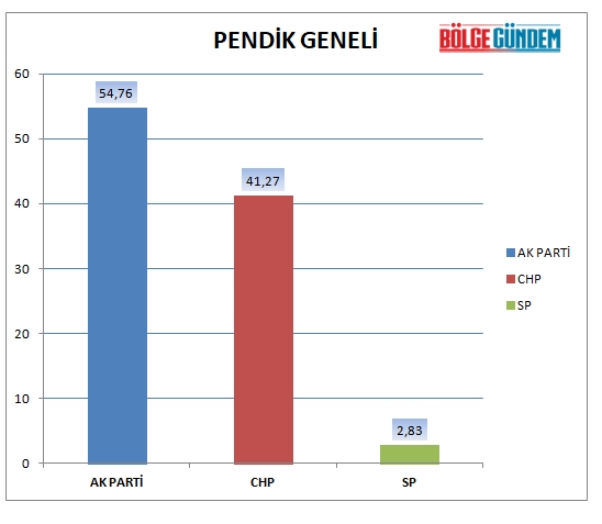 31 Mart 2019 Pendik mahalle mahalle seçim sonuçları - oy oranları 37