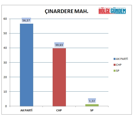 31 Mart 2019 Pendik mahalle mahalle seçim sonuçları - oy oranları 6