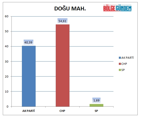 31 Mart 2019 Pendik mahalle mahalle seçim sonuçları - oy oranları 7