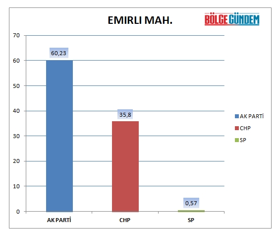 31 Mart 2019 Pendik mahalle mahalle seçim sonuçları - oy oranları 9