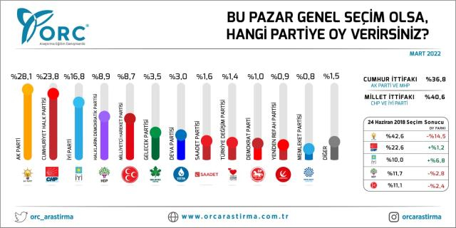 ORC Araştırma'nın son seçim anketinde beklenmedik sonuçlar! 11