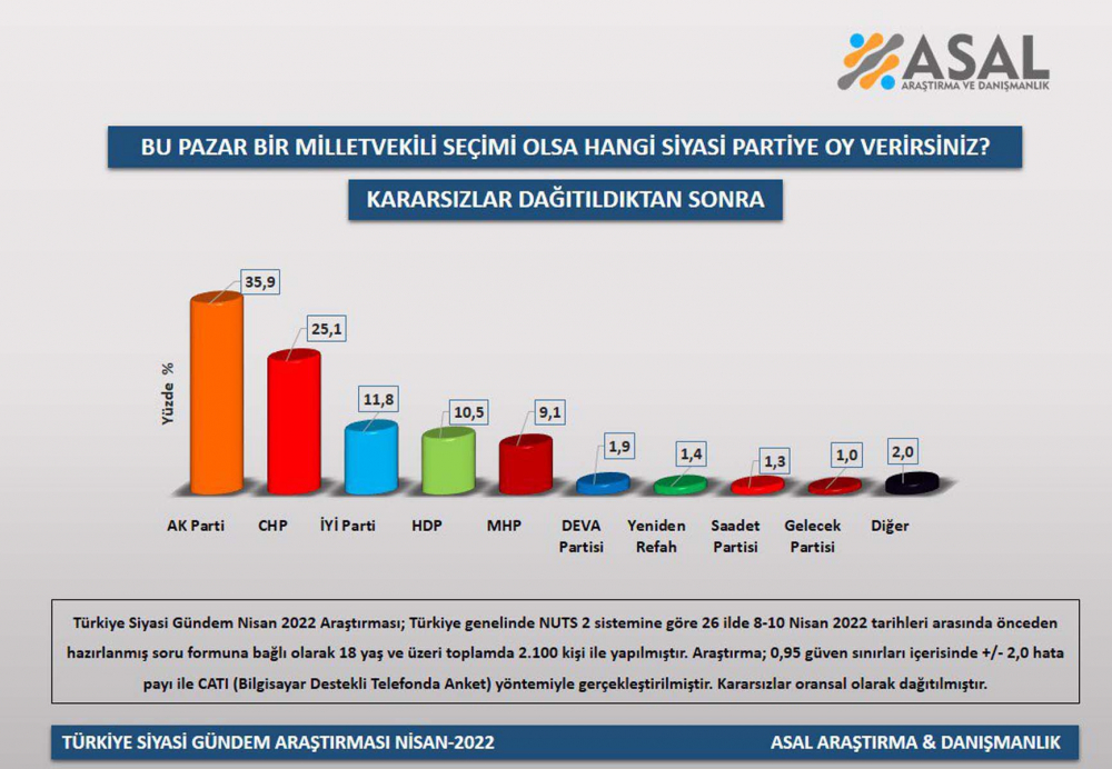 Asal Araştırma'nın son seçim anketinde dikkat çeken sonuçlar! AK Parti ilk sırada ama sonuçlar bomba! İşte partilerin aldığı oy oranları... 9