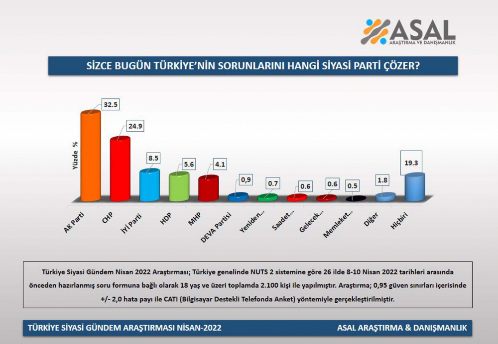 26 ilde vatandaşlara soruldu! Türkiye'nin sorunlarını hangi siyasi parti çözer? İşte sorunları çözecek o parti... 9