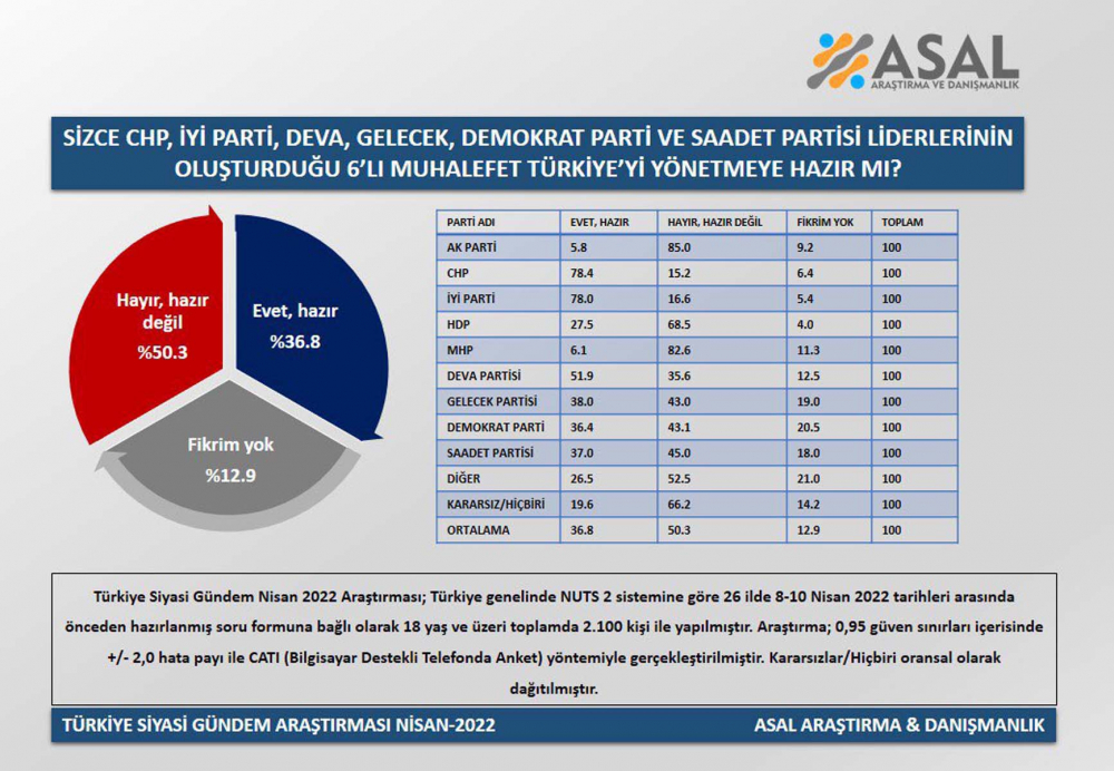 Ülkeyi yönetmeye talip olan altılı masaya büyük şok! Asal Araştırma 26 ilde sordu: "6'lı muhalefet Türkiye'yi yönetmeye hazır mı?" Sonuç çok çarpıcı... 5