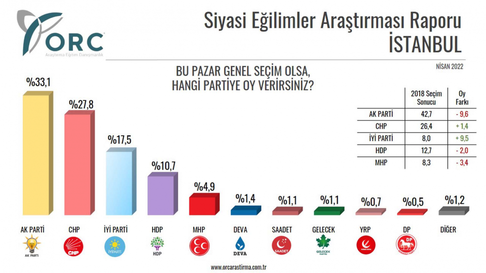 İstanbullulara "Bu pazar genel seçim olsa hangi partiye oy verirsiniz?" diye soruldu! Cevap çok netti, ilk sıra değişmedi 10