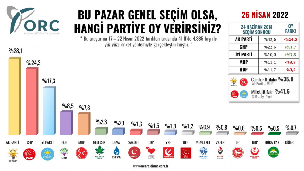 ORC'nin son seçim anketinde beklenmedik sonuçlar! Bütün partilerin oy oranında değişim var! 11