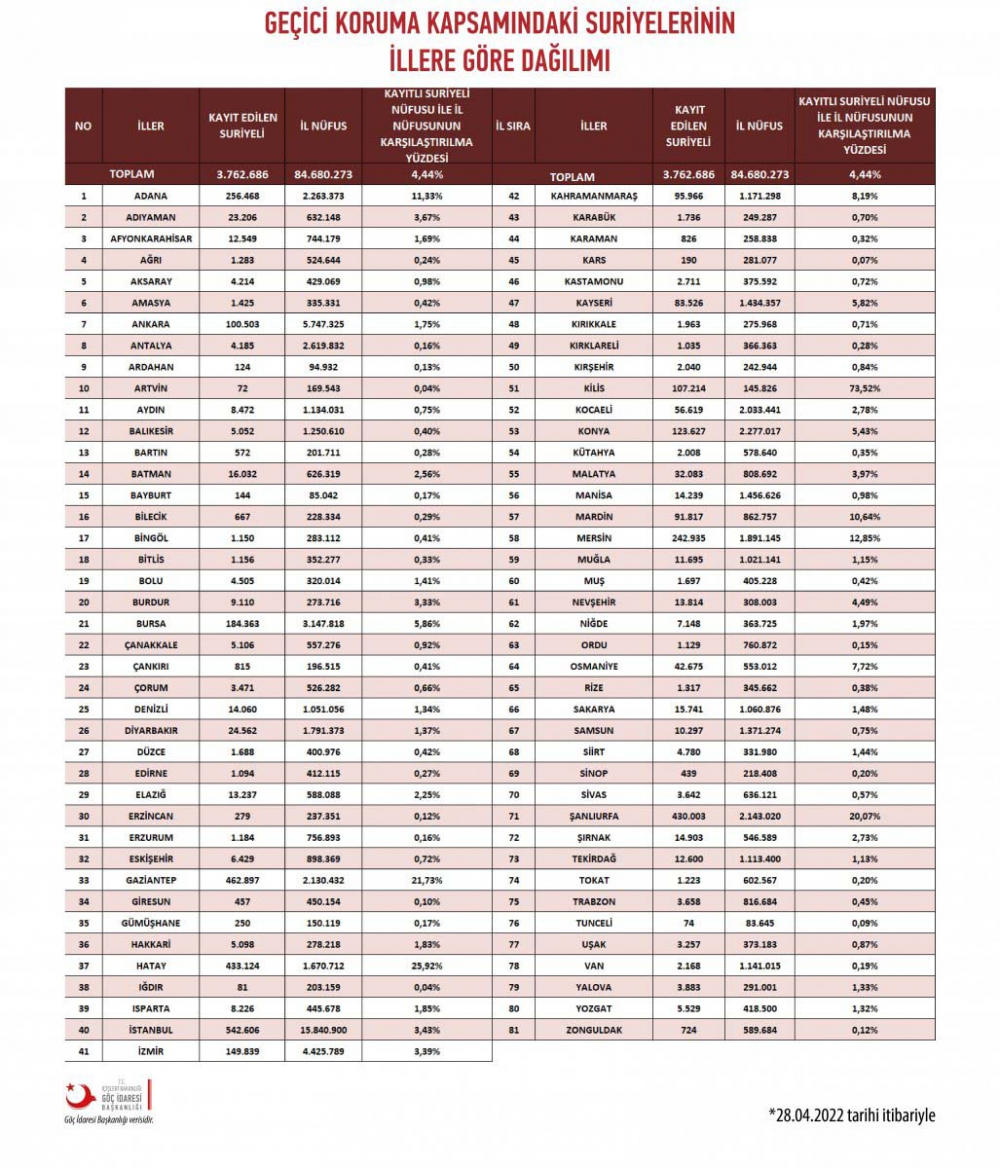 Türkiye'deki Suriyeli sığınmacı sayısı belli oldu! İçişleri Bakanlığı açıkladı! İşte il il Suriyelilerin sayısı... 12