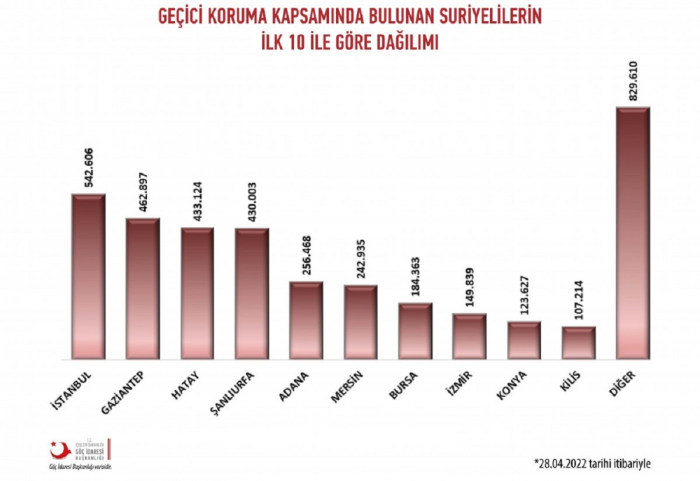 Türkiye'deki Suriyeli sığınmacı sayısı belli oldu! İçişleri Bakanlığı açıkladı! İşte il il Suriyelilerin sayısı... 13