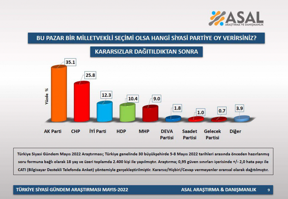 Bu pazar seçim olsa hangi partiye oy verirsiniz? Son seçim anketinin sonuçları partilere ışık tutacak! İşte partilerin oy oranları... 8