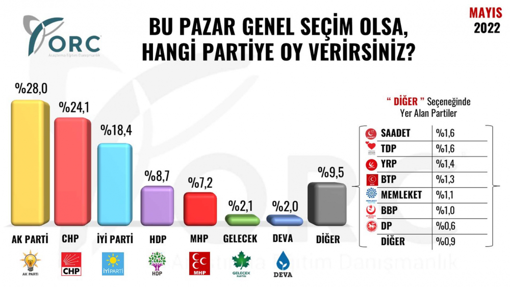 ORC'nin son seçim anketinde çarpıcı sonuçlar! Sadece 5 parti barajı geçebildi! İşte partilerin oy oranları... 11