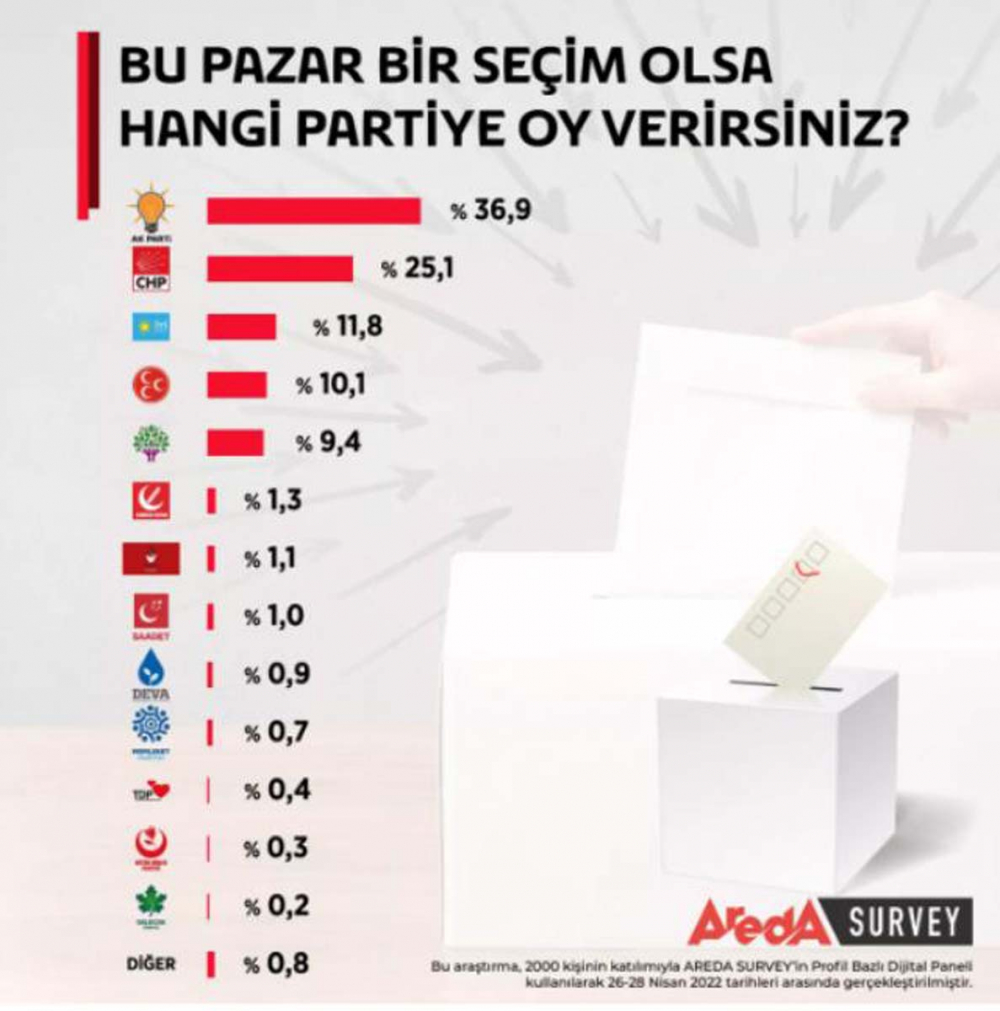 Areda Survey'in son seçim anketine AK Parti damgası! Cumhur İttifakı, Millet İttifakı'na fark attı! İşte partilerin aldıkları oy oranları... 10