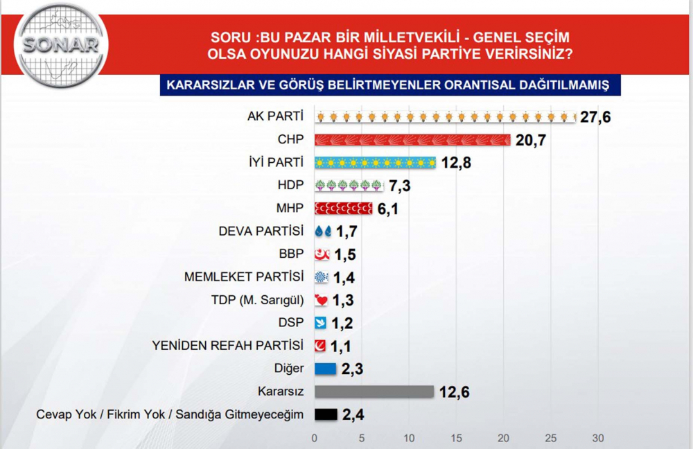 Sonar Araştırmanın son seçim anketinde dikkat çeken sonuçlar! Türkiye'nin kaderini onlar belirleyecek! İşte partilerin oy oranları... 10