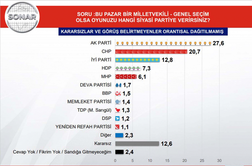 Sonar Araştırmanın son seçim anketinde dikkat çeken sonuçlar! Türkiye'nin kaderini onlar belirleyecek! İşte partilerin oy oranları... 11