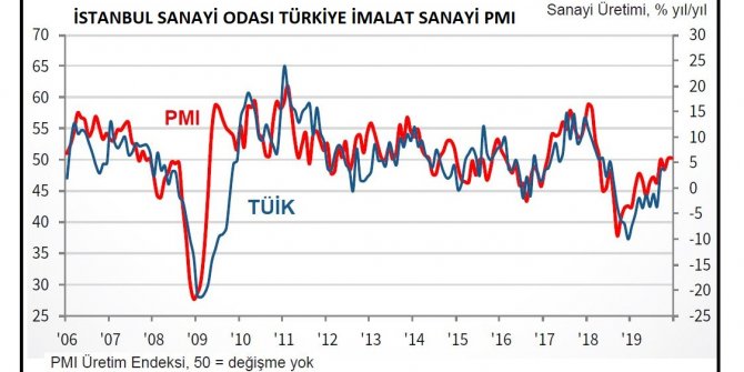 İSO Türkiye İmalat PMI Aralık’ta değişmeyerek 49.5 oldu