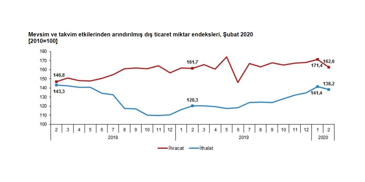 TÜİK - İhracatta değer yüzde 1.4 azaldı, miktar yüzde 4.1 arttı