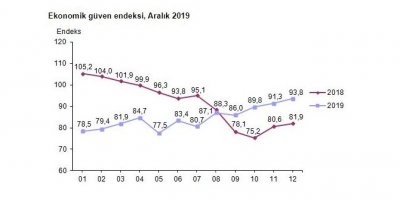 Ekonomik güven endeksi Aralık’ta yüzde 2.6 artışla 93.8 puanda (2)