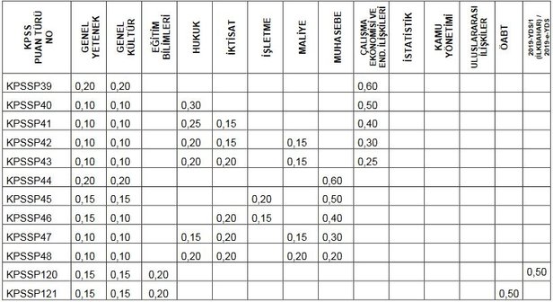 KPSS 2019 puan hesaplama | KPSS alan ve lisans puan hesaplama nasıl yapılır?