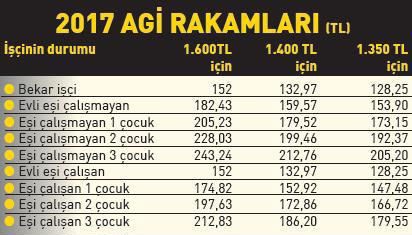AGİ nasıl hesaplanır?